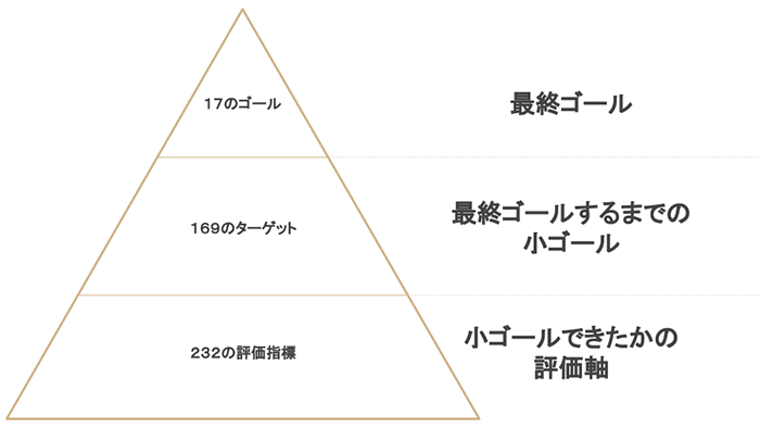 SDGsピラミッド