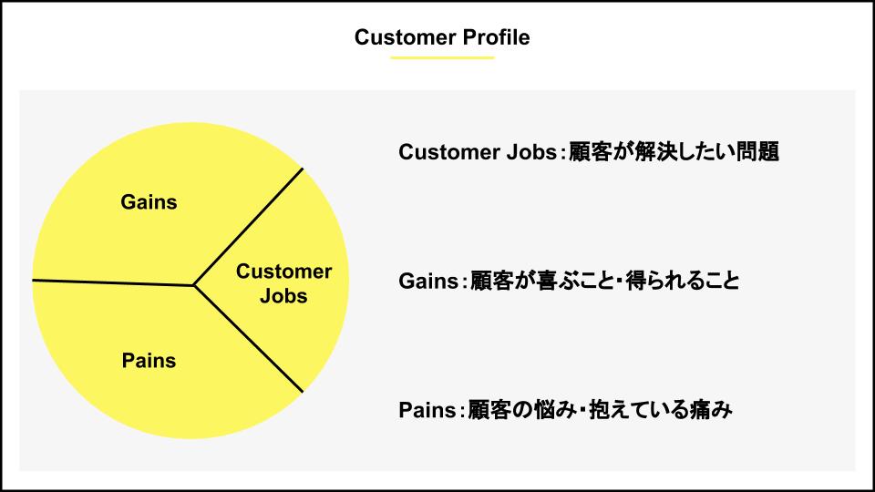customer Profile